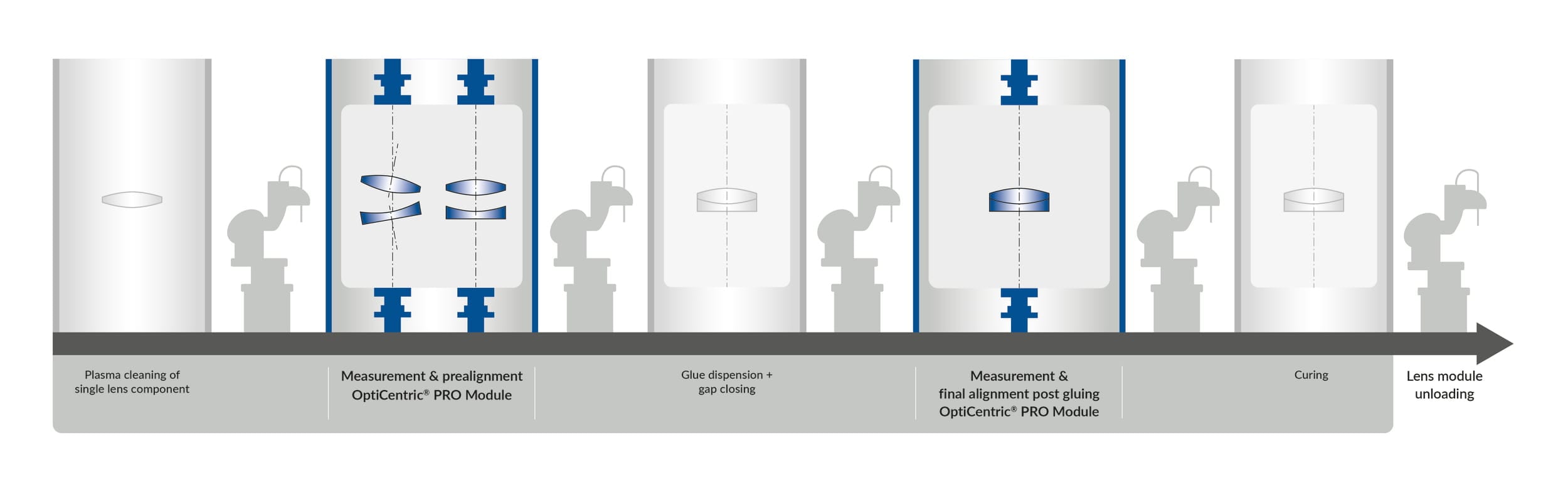 OptiCentric® PRO module 